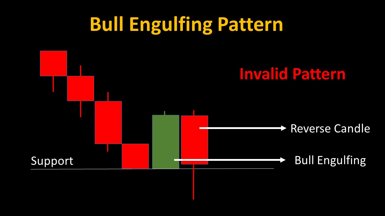 05 Candlestick Patterns for Powerful Binary Trading Strategies 6 Bull Engulfing Candle invalid 02- 05 Candlestick Patterns for Powerful Binary Trading Strategies