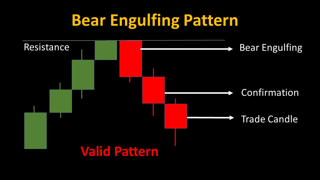 05 Candlestick Patterns for Powerful Binary Trading Strategies 7 Bear Engulfing Candle - 05 Candlestick Patterns for Powerful Binary Trading Strategies