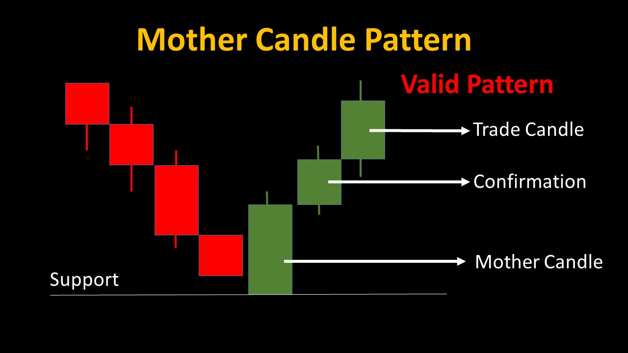 05 Candlestick Patterns for Powerful Binary Trading Strategies 10 Bear Engulfing Candle - 05 Candlestick Patterns for Powerful Binary Trading Strategies