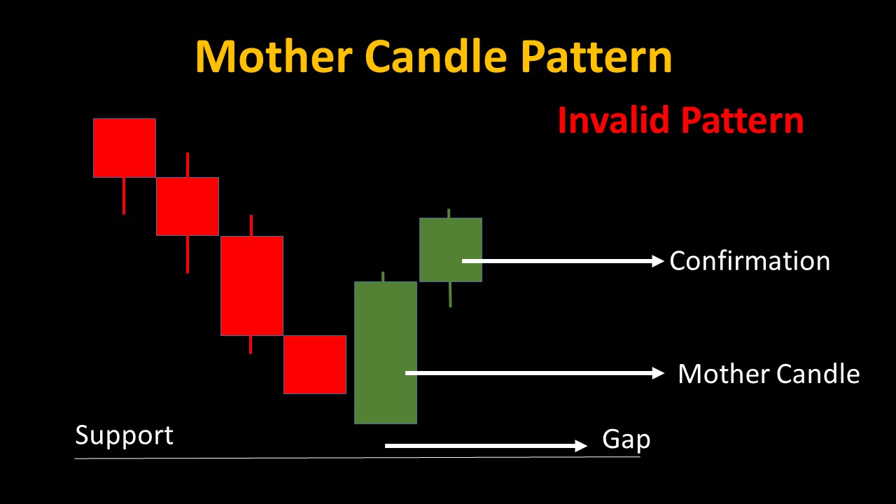 05 Candlestick Patterns for Powerful Binary Trading Strategies 11 Bear Engulfing Candle invalid 01- 05 Candlestick Patterns for Powerful Binary Trading Strategies
