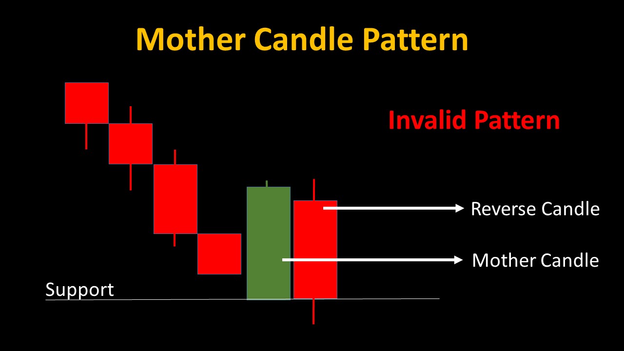 05 Candlestick Patterns for Powerful Binary Trading Strategies 12 Bear Engulfing Candle invalid 02- 05 Candlestick Patterns for Powerful Binary Trading Strategies