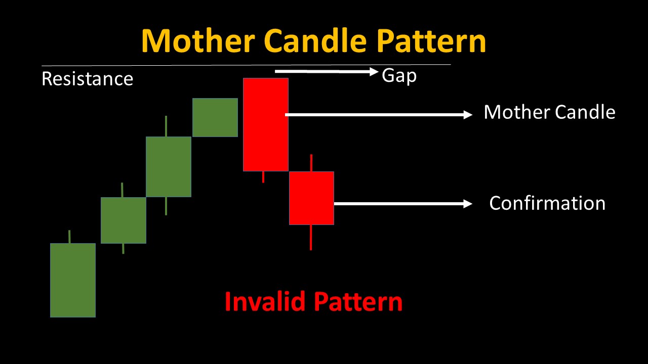 05 Candlestick Patterns for Powerful Binary Trading Strategies 14 Bear Engulfing Candle invalid 01- 05 Candlestick Patterns for Powerful Binary Trading Strategies
