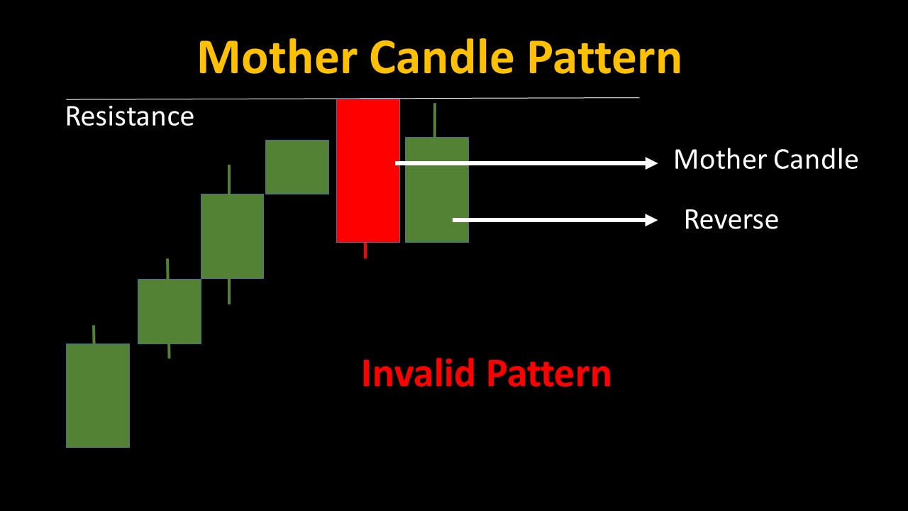 05 Candlestick Patterns for Powerful Binary Trading Strategies 15 Bear Engulfing Candle invalid 02- 05 Candlestick Patterns for Powerful Binary Trading Strategies