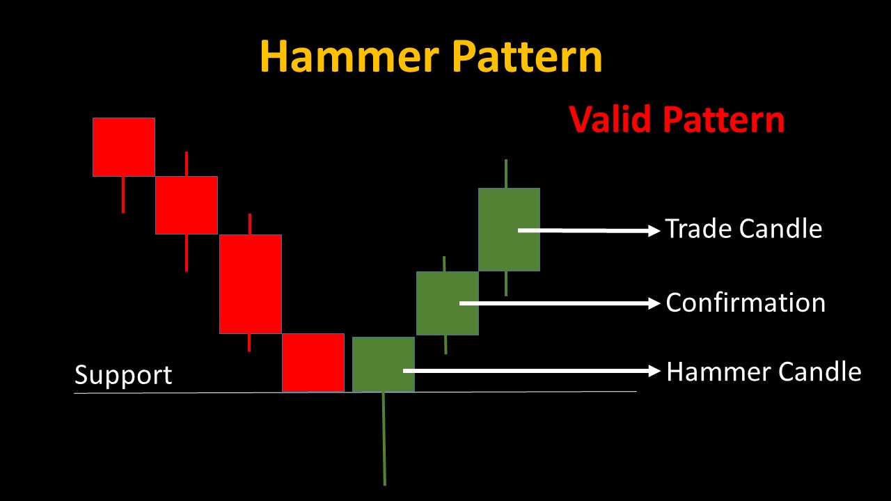 05 Candlestick Patterns for Powerful Binary Trading Strategies 1 Hammer Candle - 05 Candlestick Patterns for Powerful Binary Trading Strategies