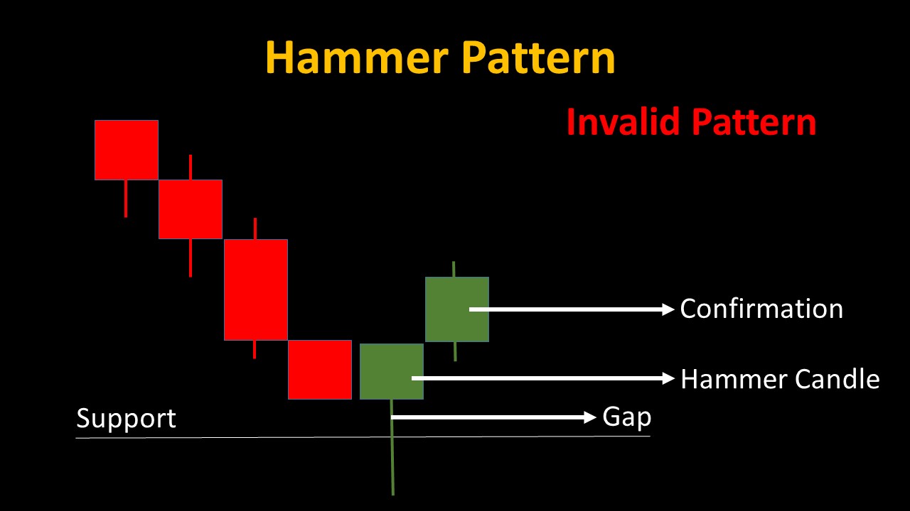 05 Candlestick Patterns for Powerful Binary Trading Strategies 2 Hammer Candle Invalid 01 - 05 Candlestick Patterns for Powerful Binary Trading Strategies