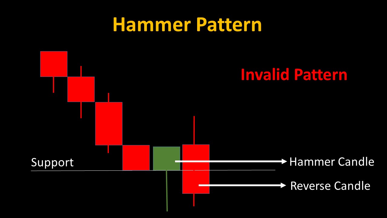 05 Candlestick Patterns for Powerful Binary Trading Strategies 3 Hammer Candle Invalid 02 - 05 Candlestick Patterns for Powerful Binary Trading Strategies