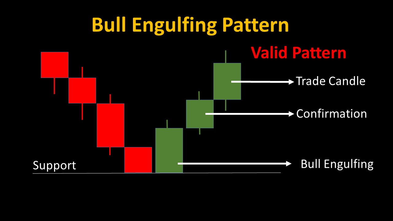 05 Candlestick Patterns for Powerful Binary Trading Strategies 4 Bull Engulfing Candle - 05 Candlestick Patterns for Powerful Binary Trading Strategies