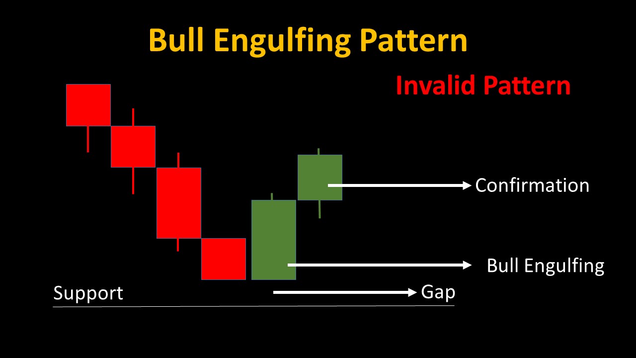 05 Candlestick Patterns for Powerful Binary Trading Strategies 5 Bull Engulfing Candle invalid 01- 05 Candlestick Patterns for Powerful Binary Trading Strategies